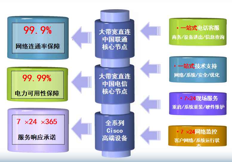 北京来广营机房网络
